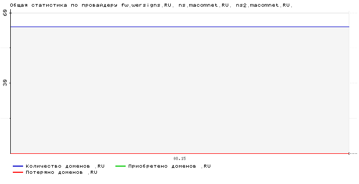    fw.wersigns.RU. ns.macomnet.RU. ns2.macomnet.RU.